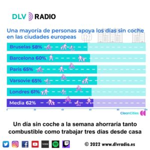 Un día sin coche a la semana ahorraría tanto combustible como trabajar tres días desde casa