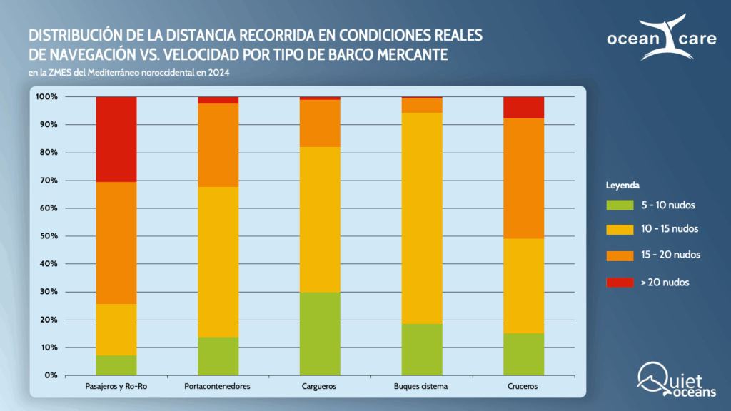 La velocidad de navegación en el Mediterráneo noroccidental no se reduce pese a las recomendaciones internacionales para evitar colisiones con ballenas