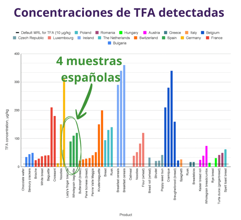 Un PFAS persistente y tóxico para la reproducción contamina los alimentos de cereal, según un estudio europeo