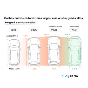 Los SUV y coches cada vez más grandes incrementan los riesgos de accidentes mortales en las ciudades