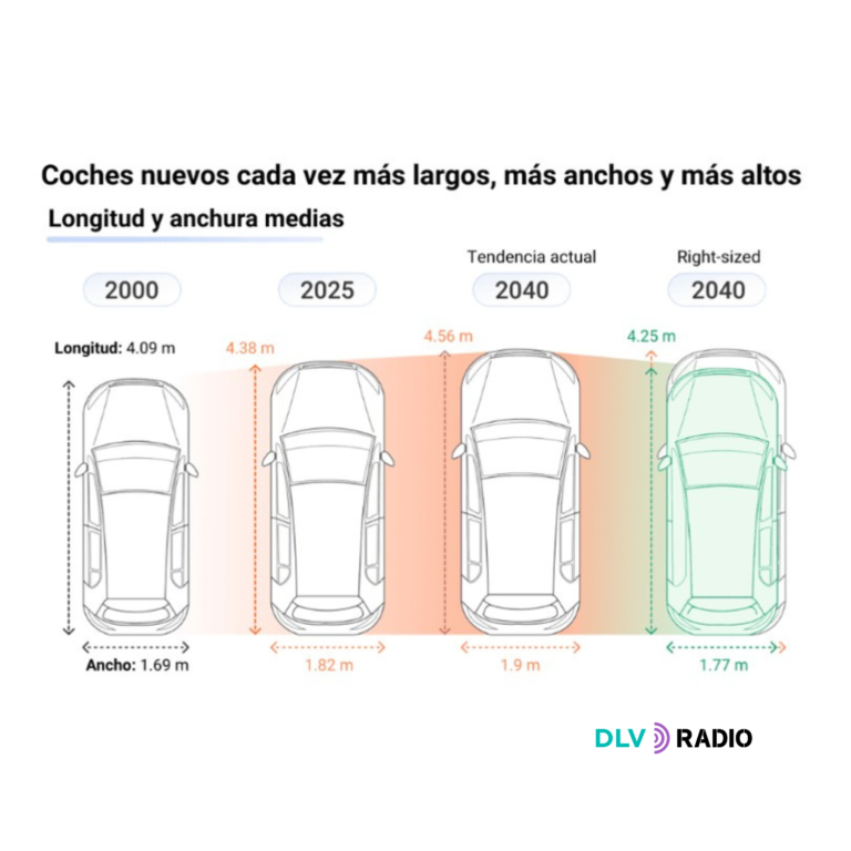 Los SUV y coches cada vez más grandes incrementan los riesgos de accidentes mortales en las ciudades